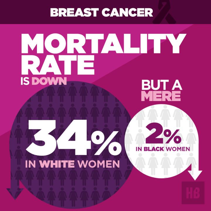 Breast Cancer Mortality Rates