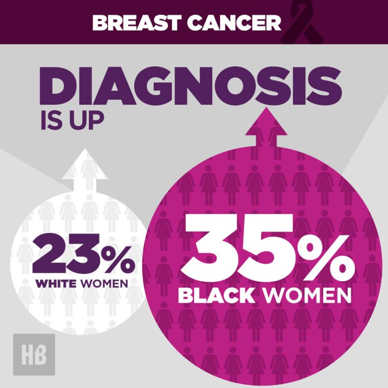 Breast Cancer Diagnosis Is Up