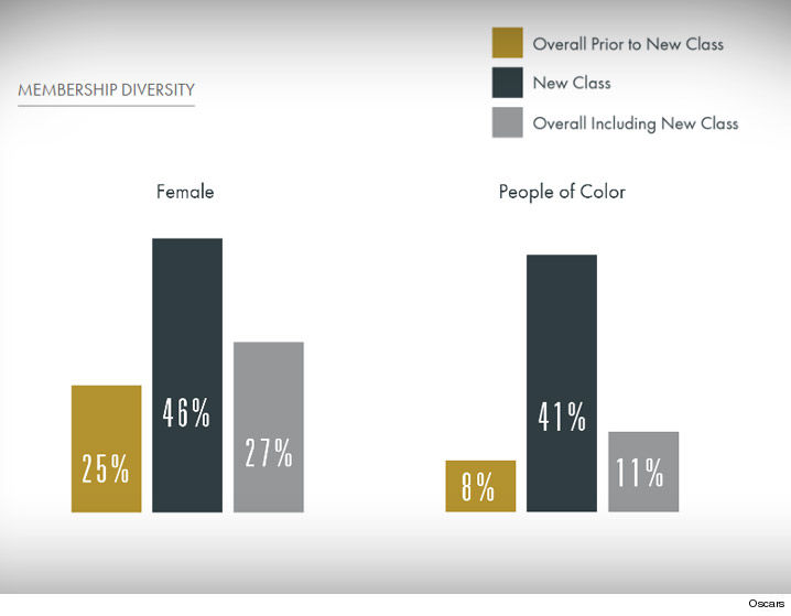 Oscars 2016 Voter Diversity Chart