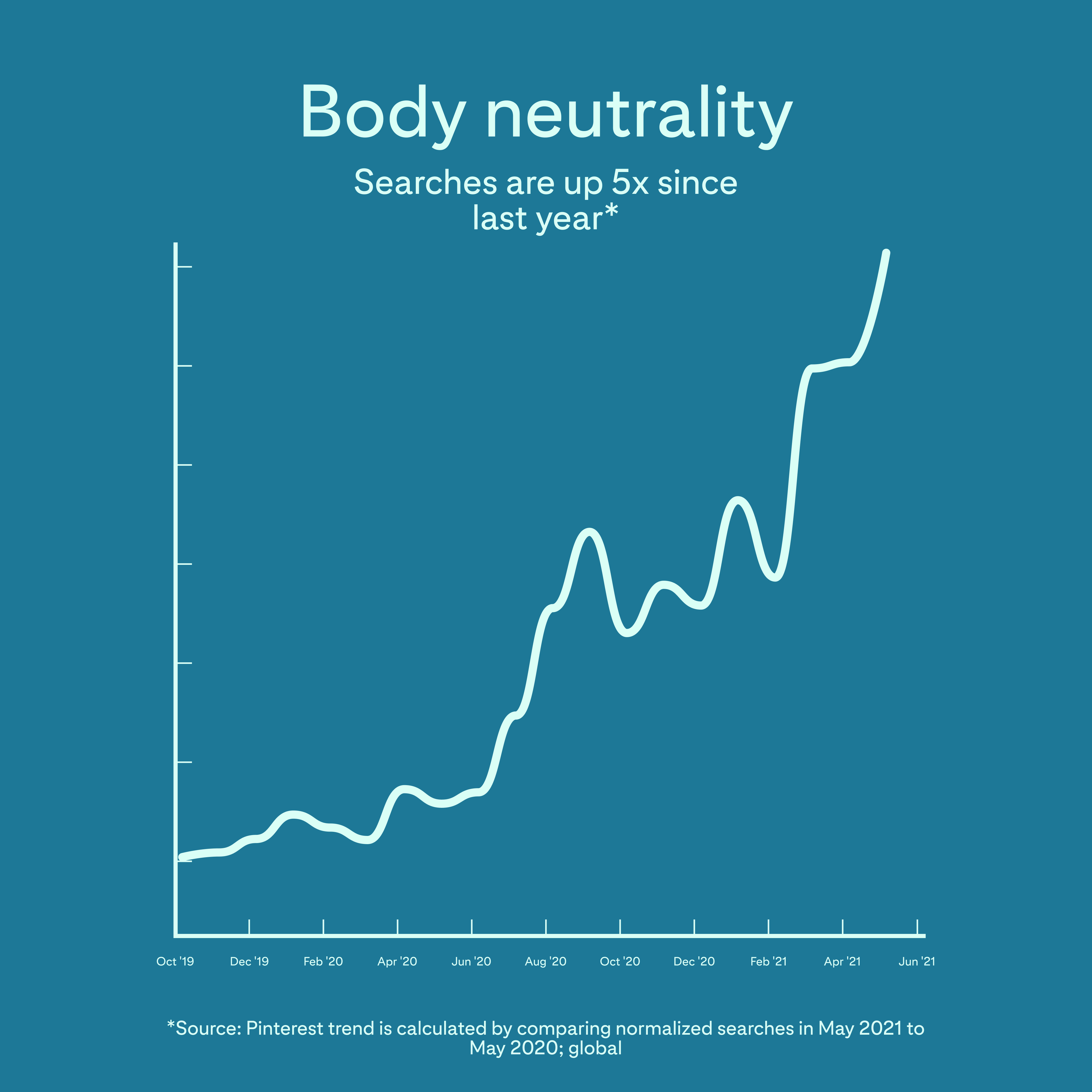 Body Neutrality Chart From Pinterest